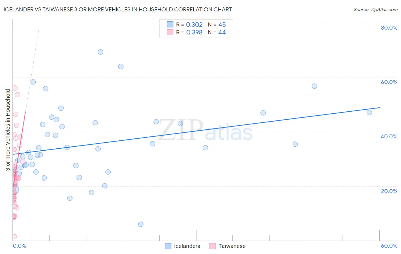 Icelander vs Taiwanese 3 or more Vehicles in Household