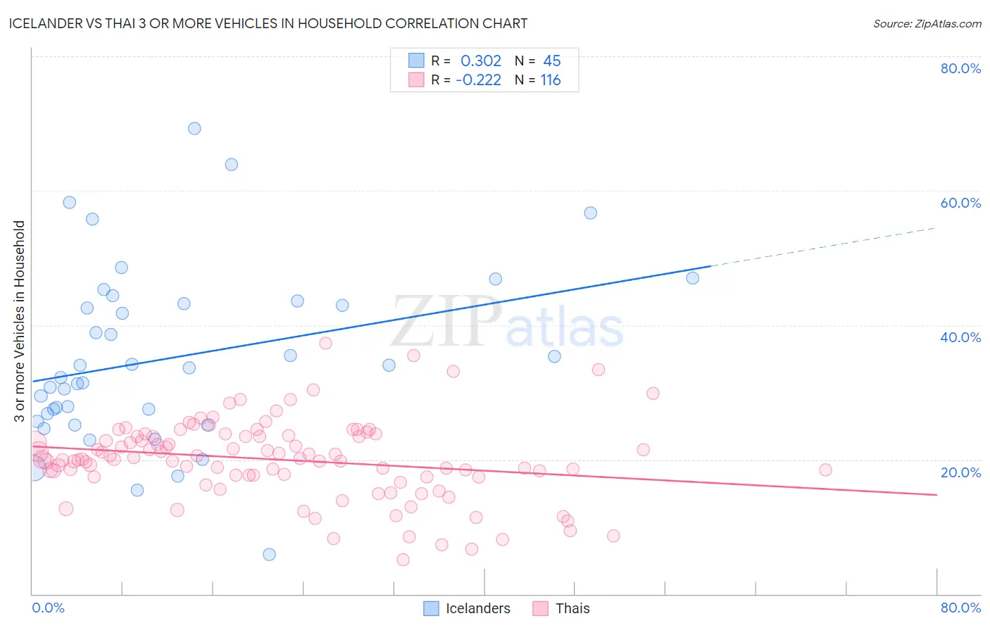 Icelander vs Thai 3 or more Vehicles in Household