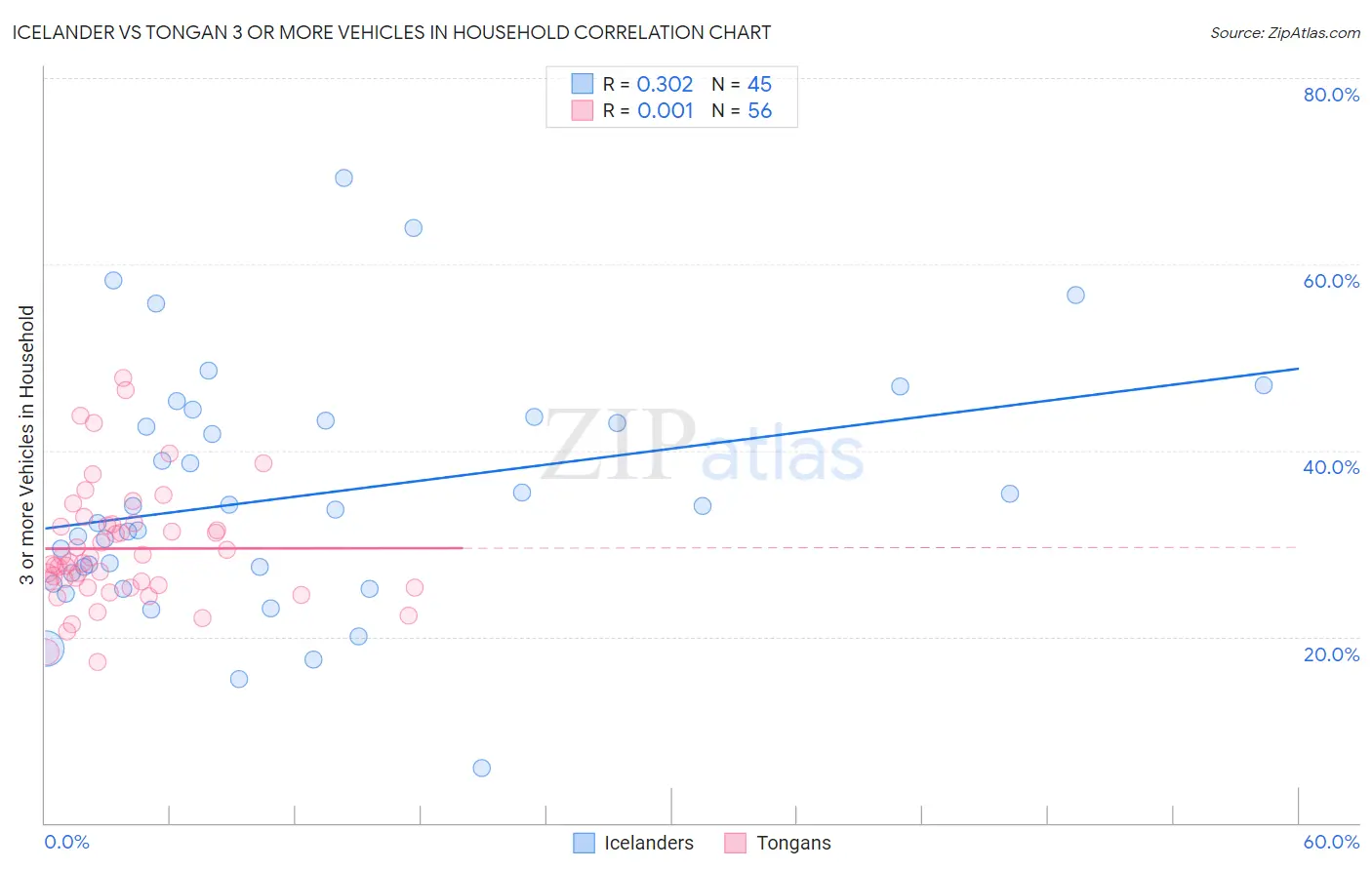Icelander vs Tongan 3 or more Vehicles in Household