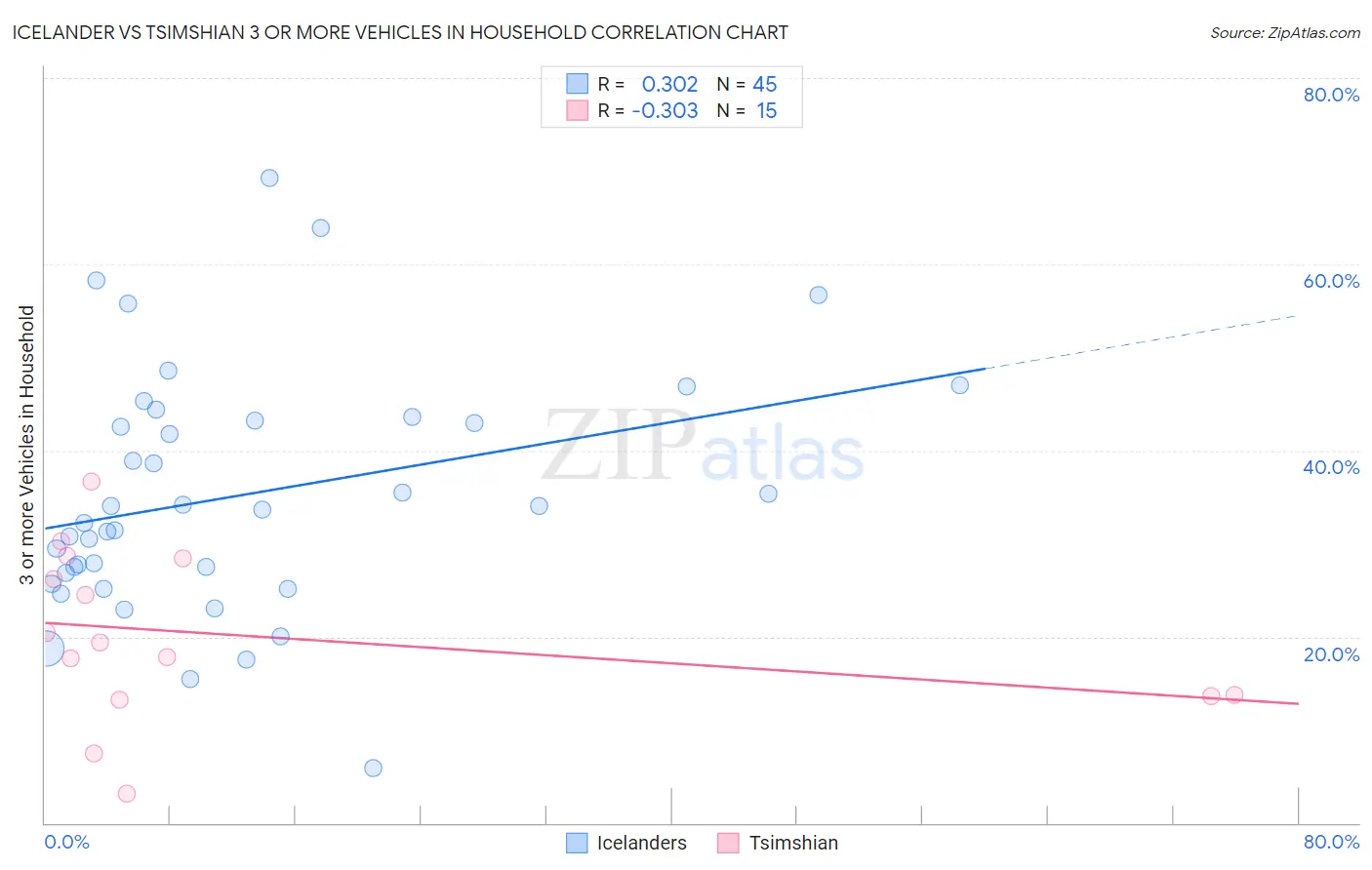 Icelander vs Tsimshian 3 or more Vehicles in Household