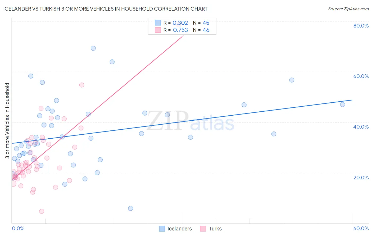 Icelander vs Turkish 3 or more Vehicles in Household