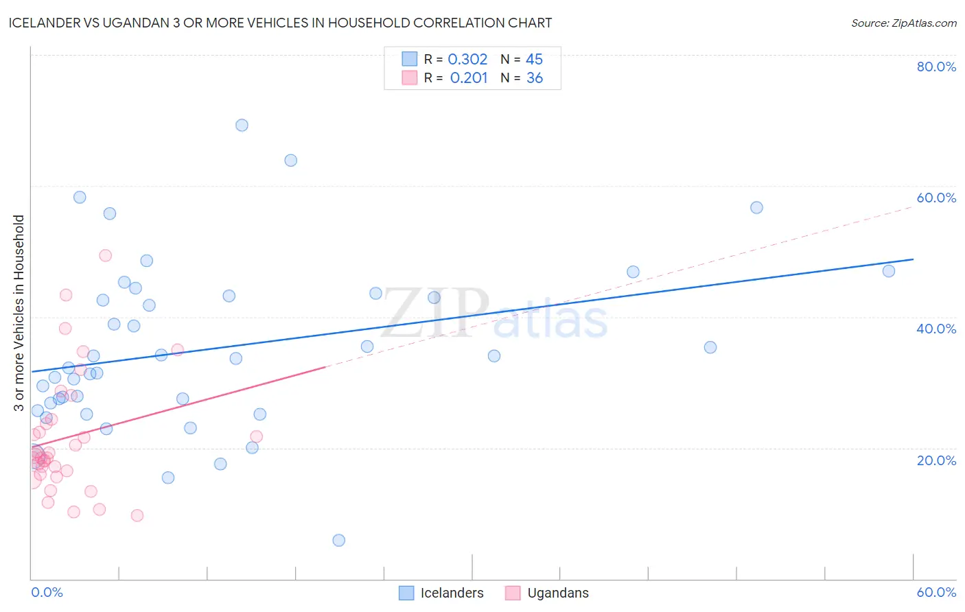 Icelander vs Ugandan 3 or more Vehicles in Household