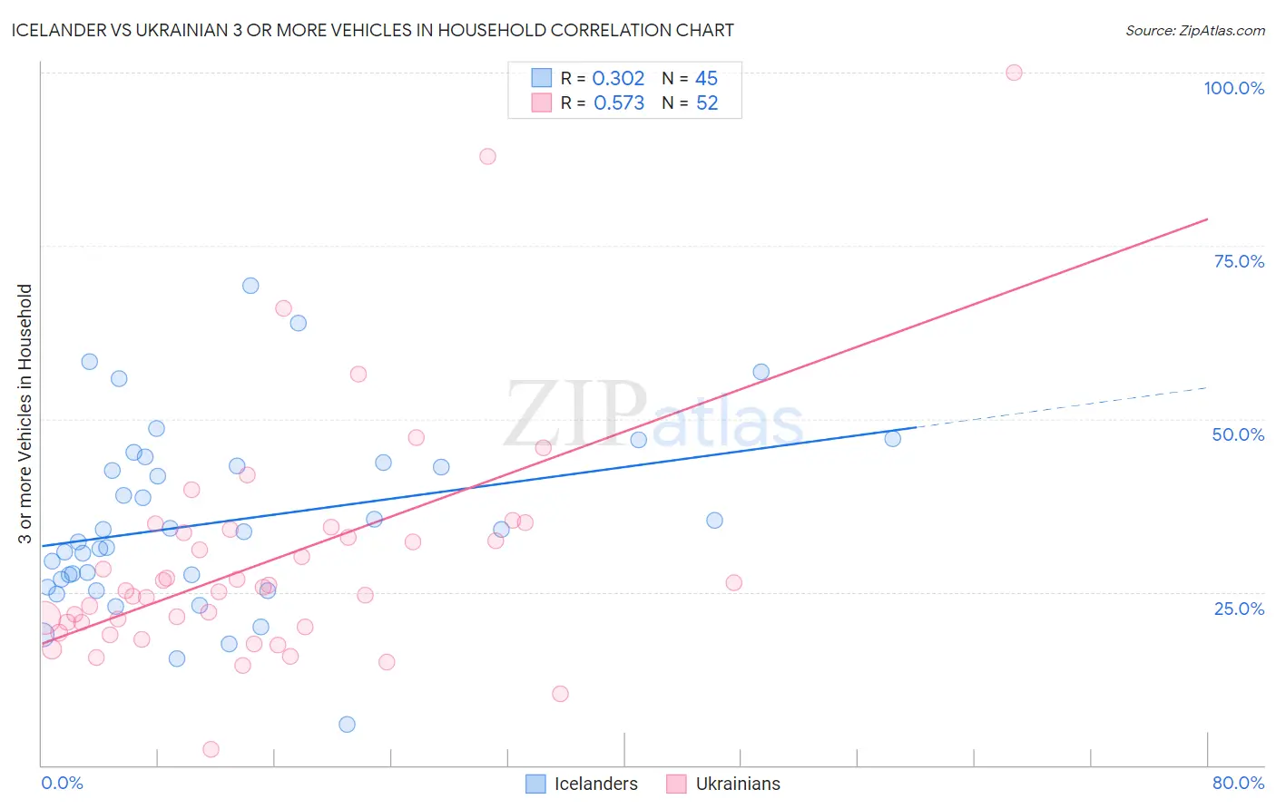 Icelander vs Ukrainian 3 or more Vehicles in Household