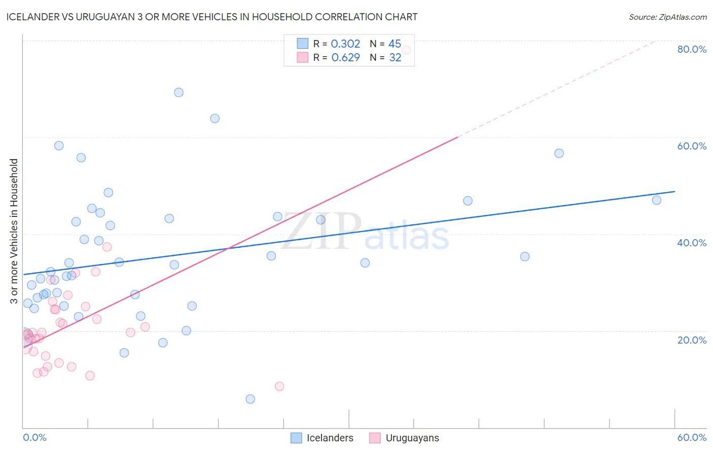 Icelander vs Uruguayan 3 or more Vehicles in Household