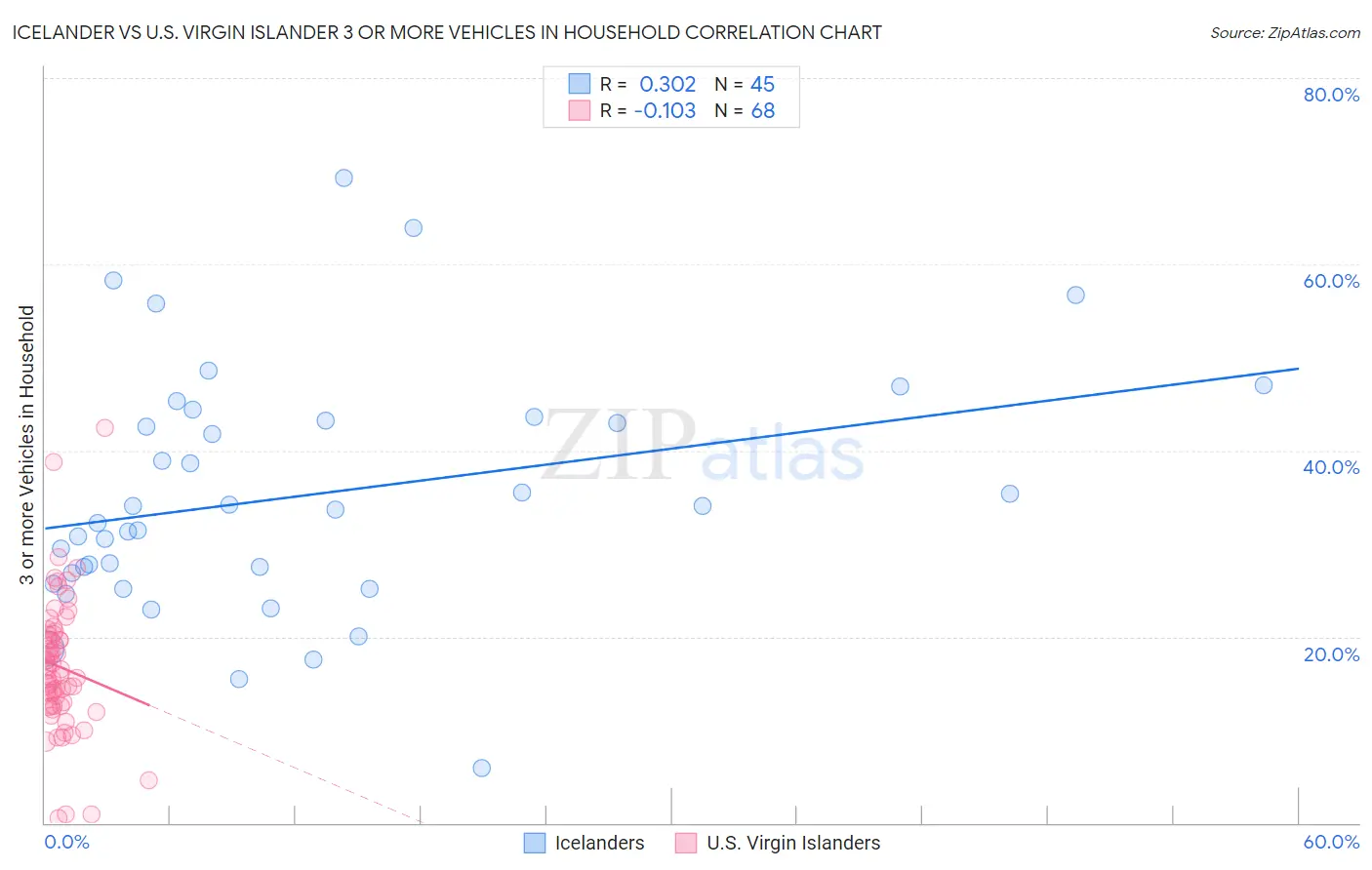 Icelander vs U.S. Virgin Islander 3 or more Vehicles in Household