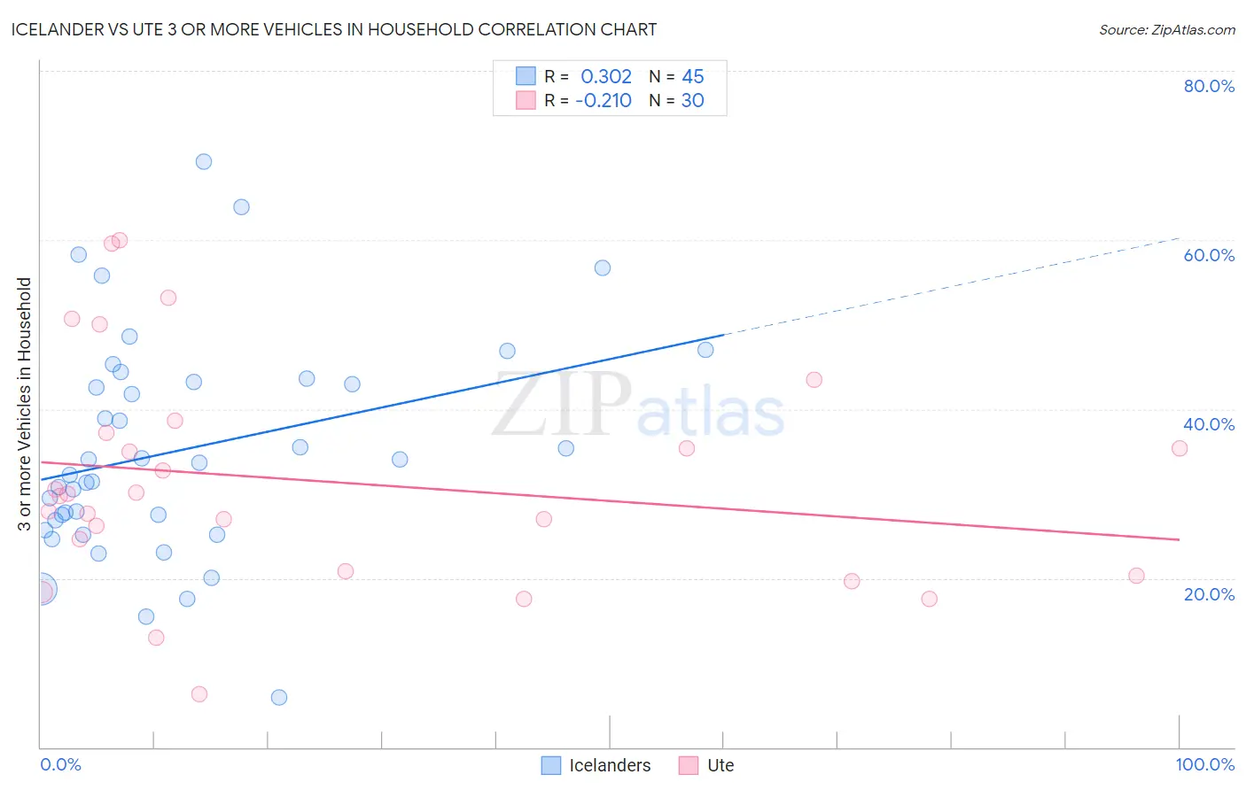 Icelander vs Ute 3 or more Vehicles in Household