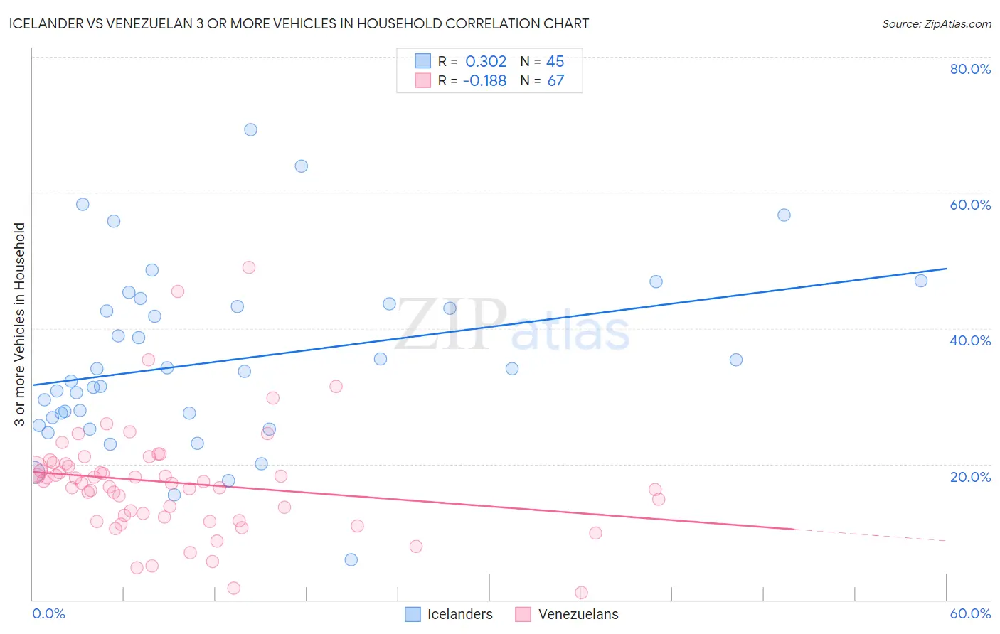 Icelander vs Venezuelan 3 or more Vehicles in Household