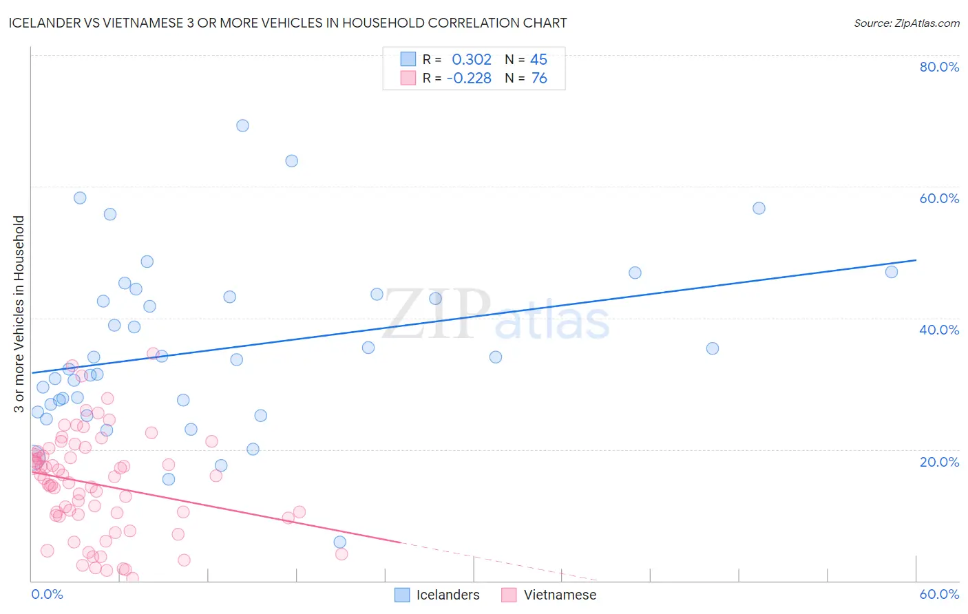 Icelander vs Vietnamese 3 or more Vehicles in Household