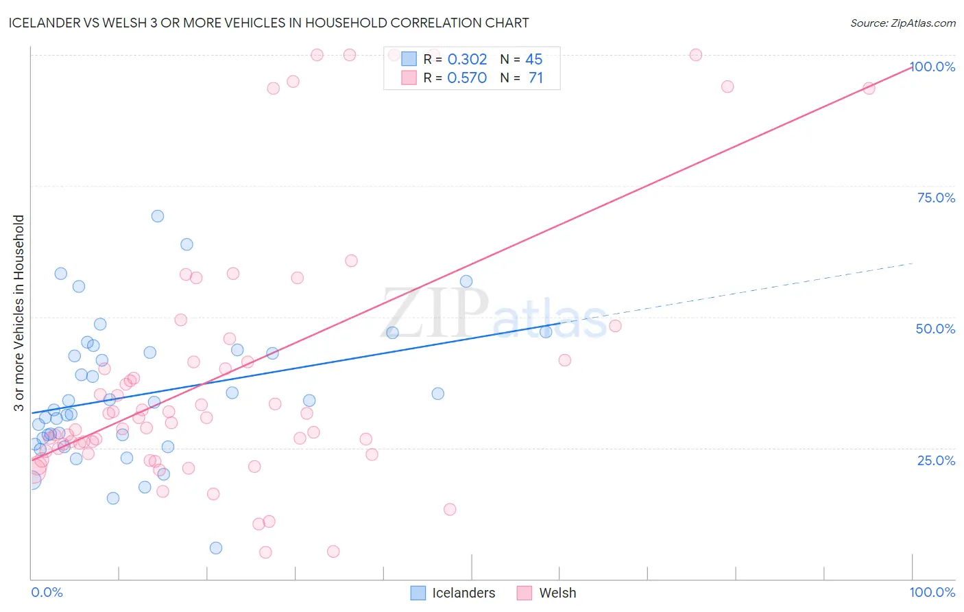 Icelander vs Welsh 3 or more Vehicles in Household