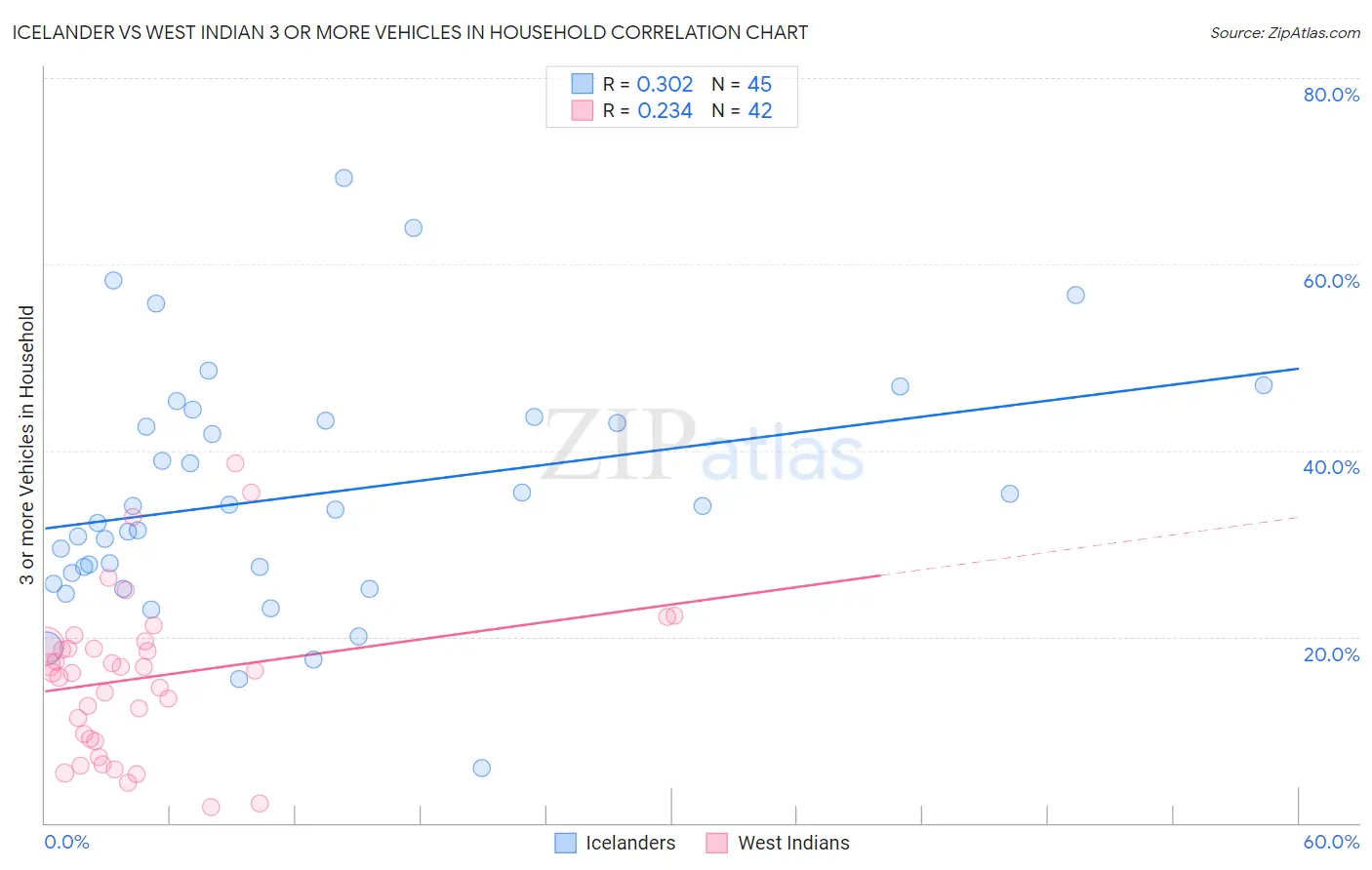 Icelander vs West Indian 3 or more Vehicles in Household