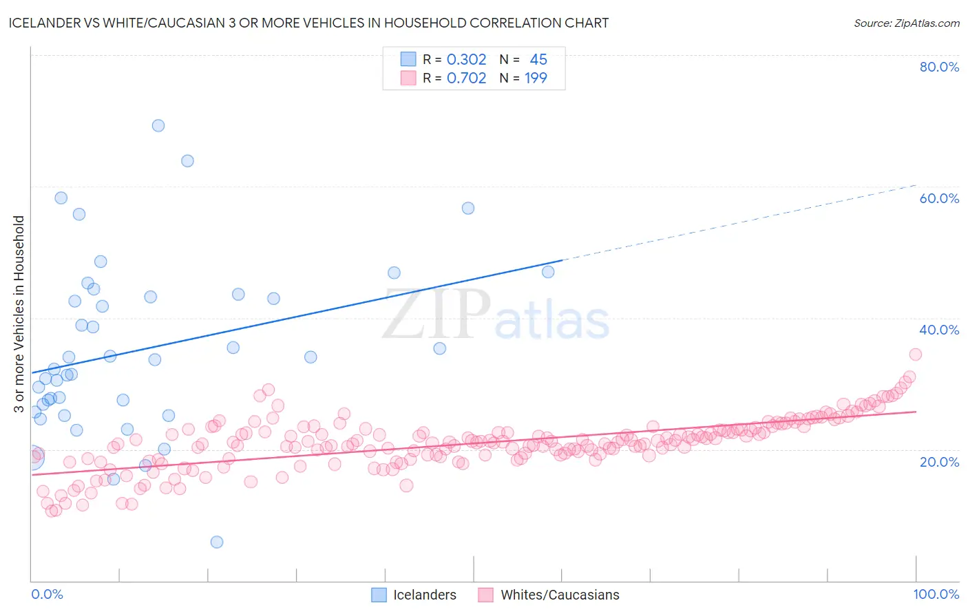 Icelander vs White/Caucasian 3 or more Vehicles in Household
