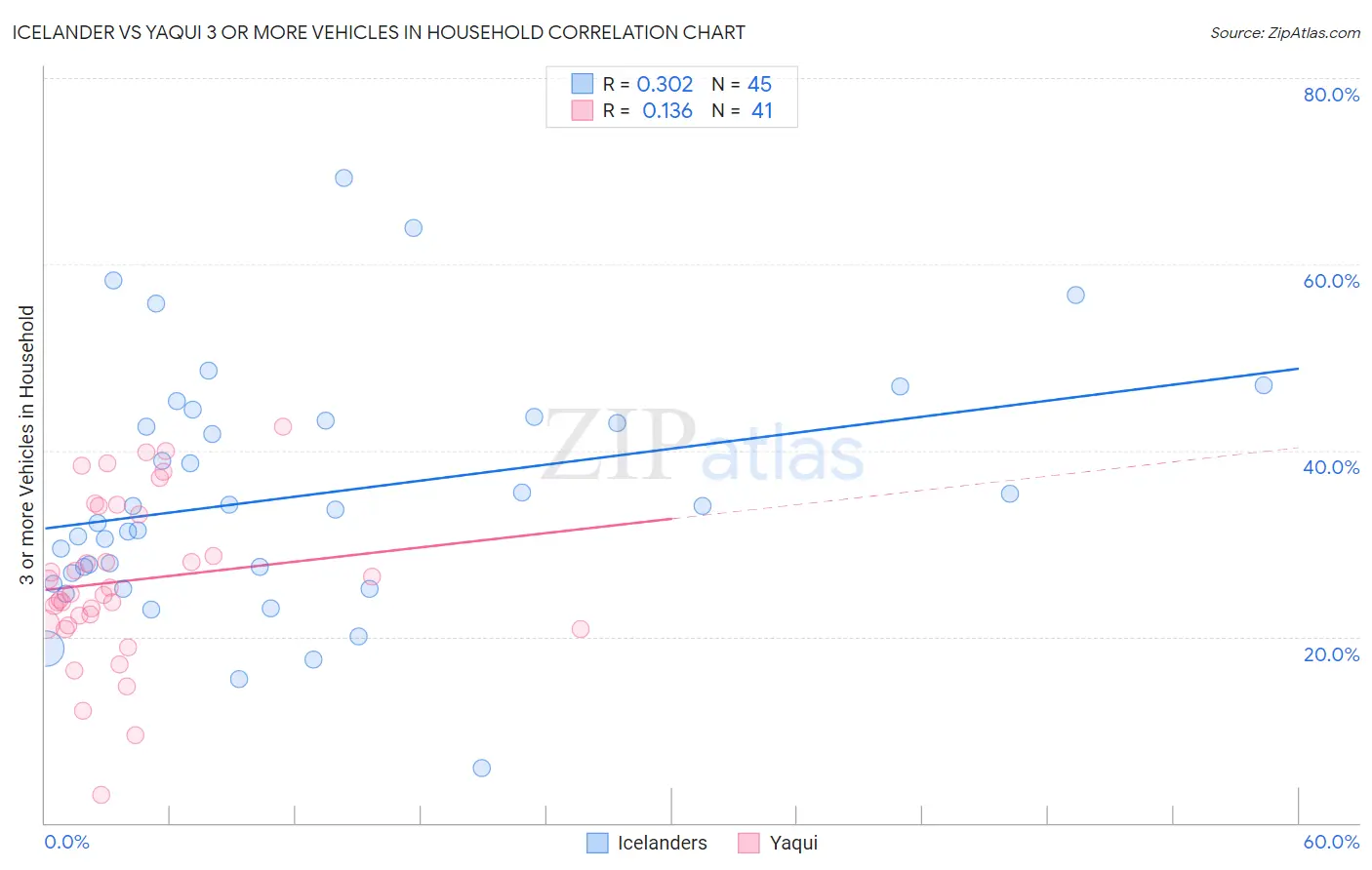 Icelander vs Yaqui 3 or more Vehicles in Household