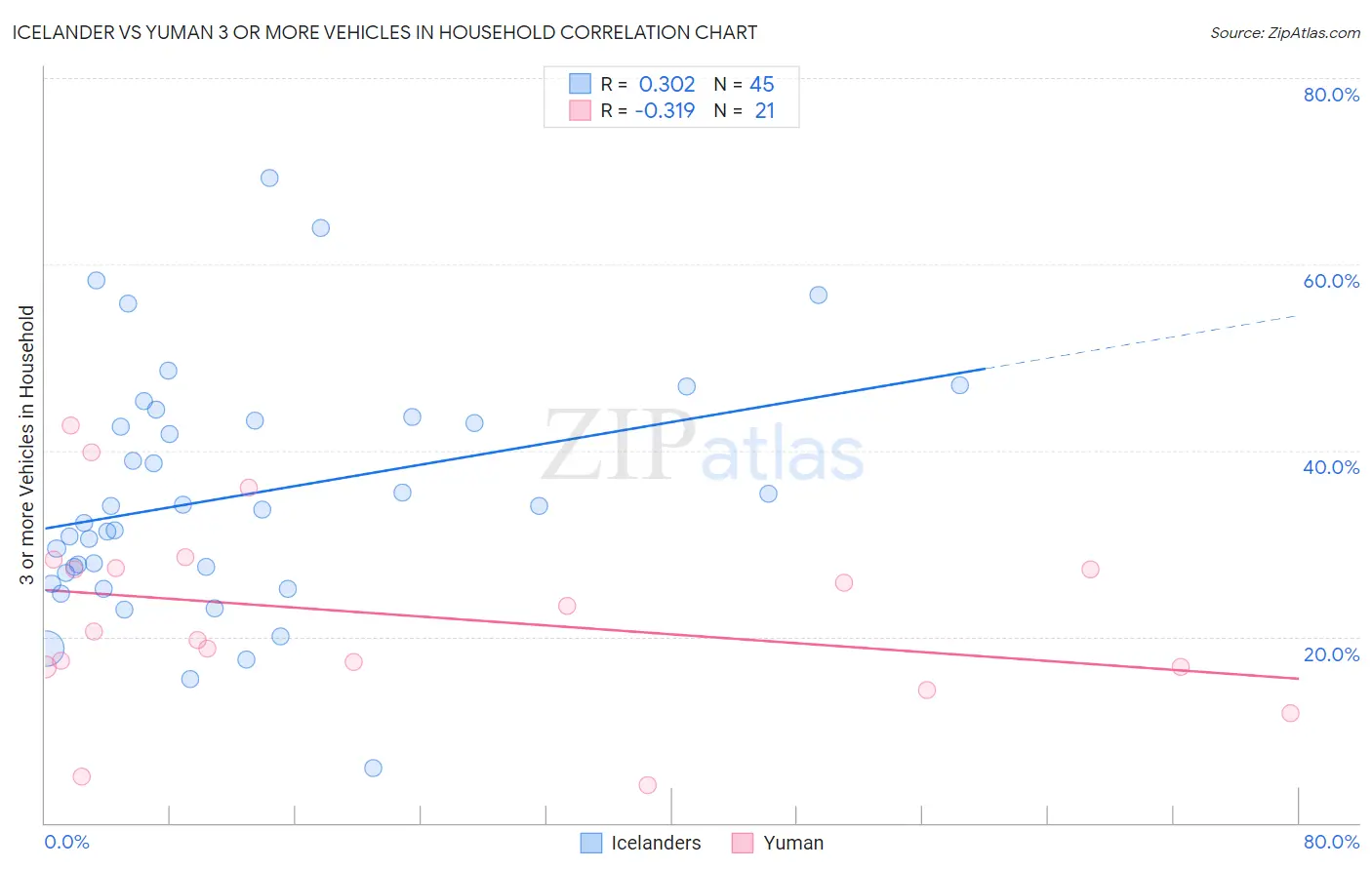 Icelander vs Yuman 3 or more Vehicles in Household