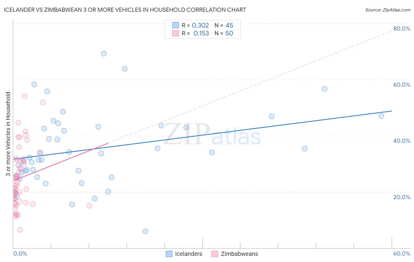 Icelander vs Zimbabwean 3 or more Vehicles in Household