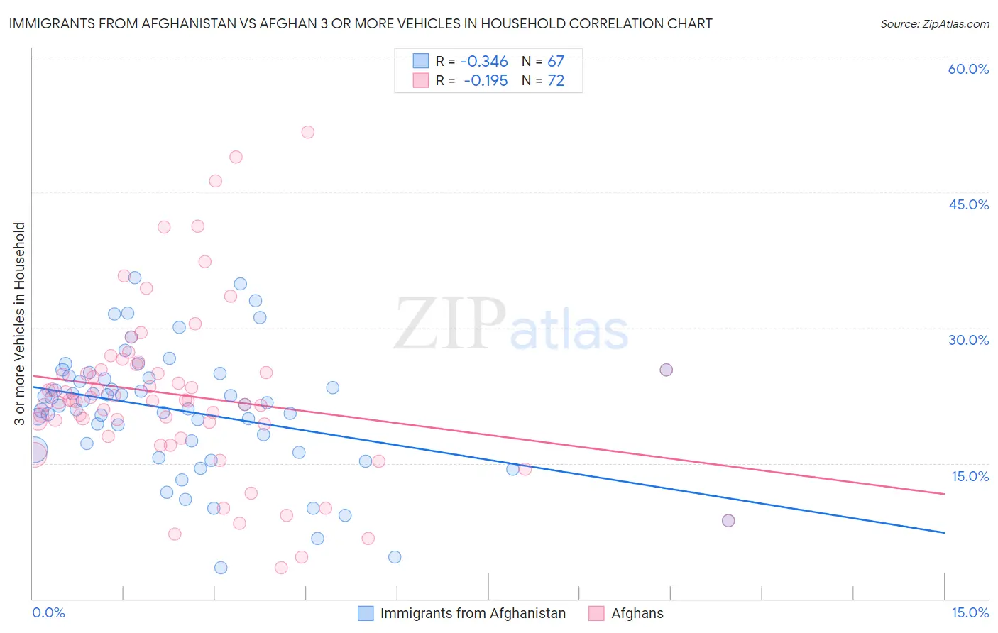 Immigrants from Afghanistan vs Afghan 3 or more Vehicles in Household