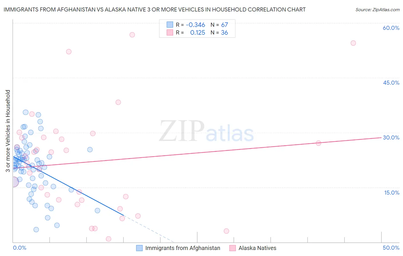 Immigrants from Afghanistan vs Alaska Native 3 or more Vehicles in Household