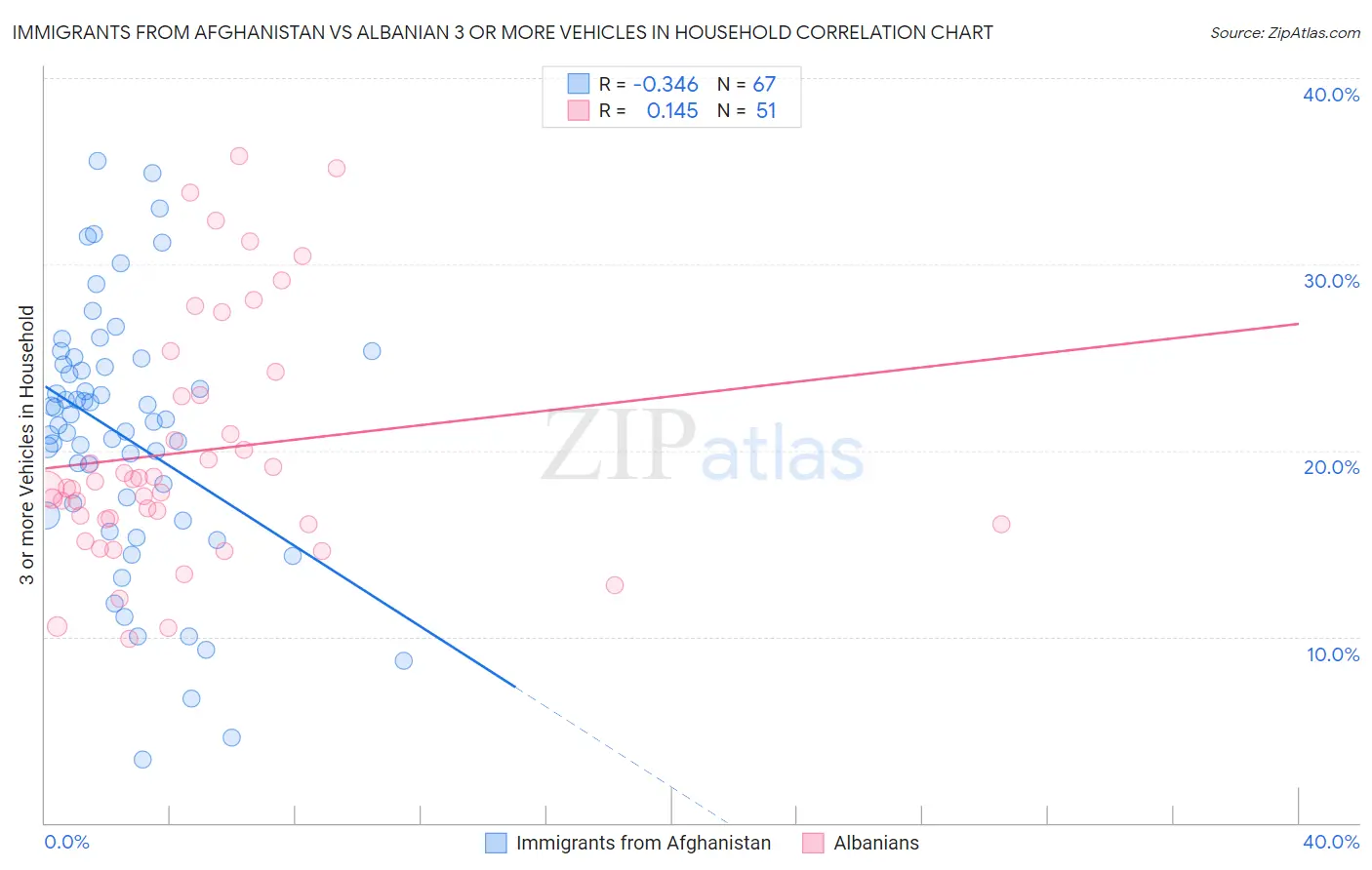 Immigrants from Afghanistan vs Albanian 3 or more Vehicles in Household