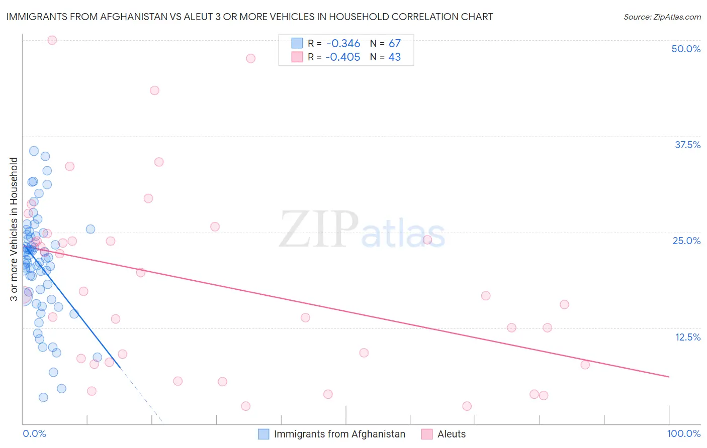 Immigrants from Afghanistan vs Aleut 3 or more Vehicles in Household