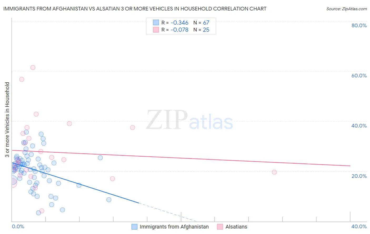 Immigrants from Afghanistan vs Alsatian 3 or more Vehicles in Household