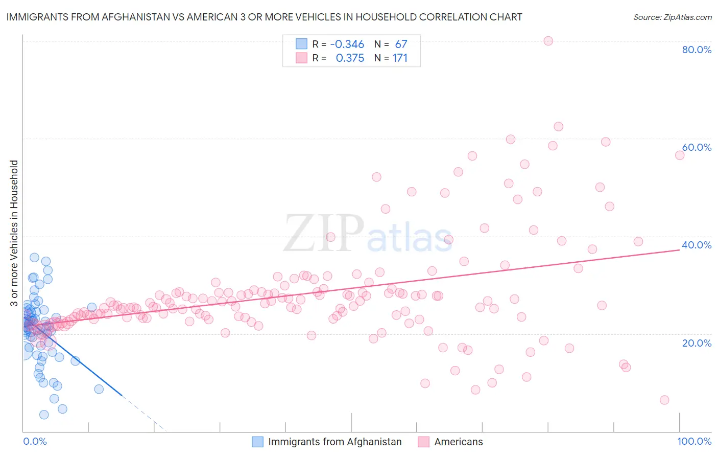 Immigrants from Afghanistan vs American 3 or more Vehicles in Household