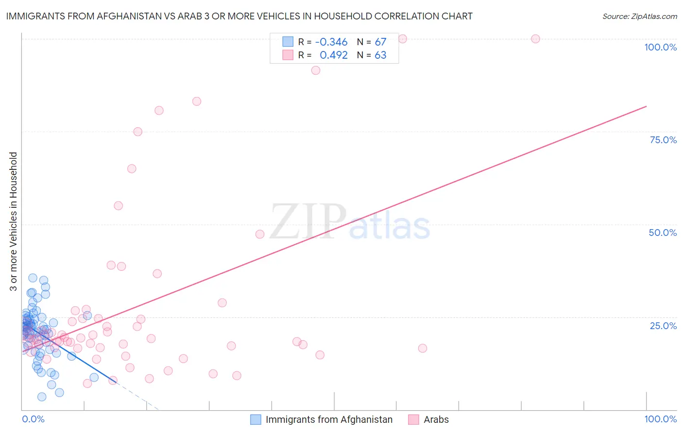Immigrants from Afghanistan vs Arab 3 or more Vehicles in Household