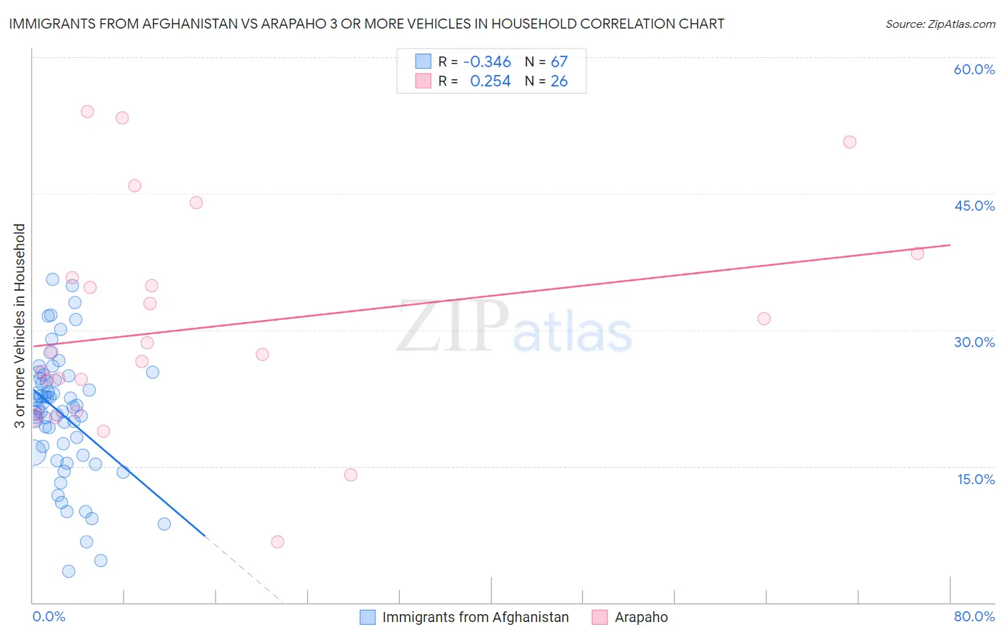 Immigrants from Afghanistan vs Arapaho 3 or more Vehicles in Household