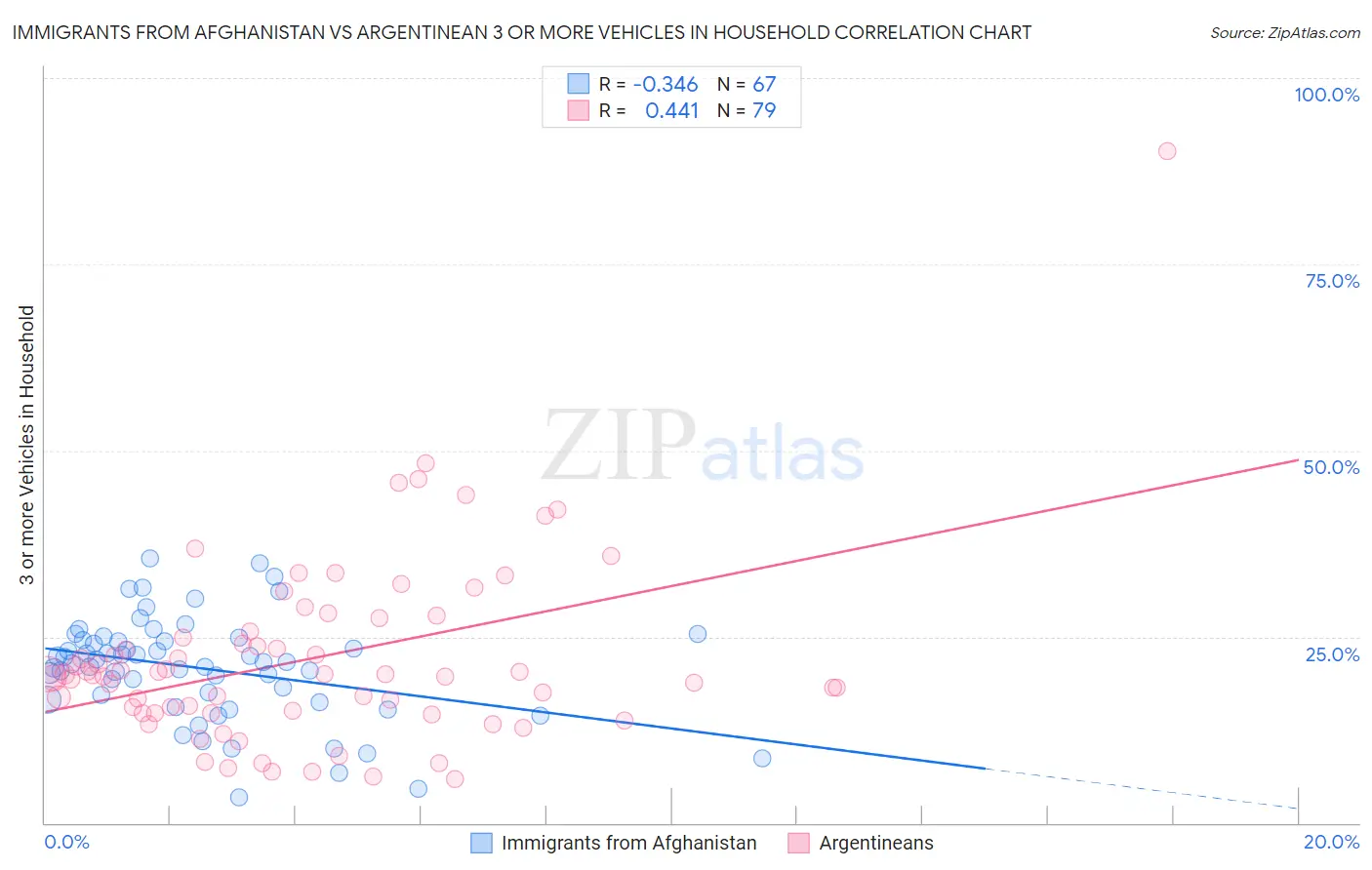Immigrants from Afghanistan vs Argentinean 3 or more Vehicles in Household