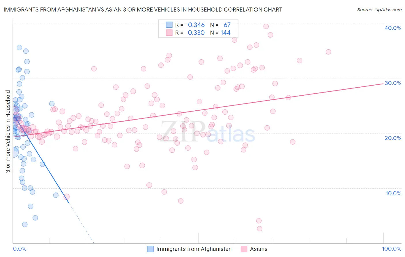 Immigrants from Afghanistan vs Asian 3 or more Vehicles in Household
