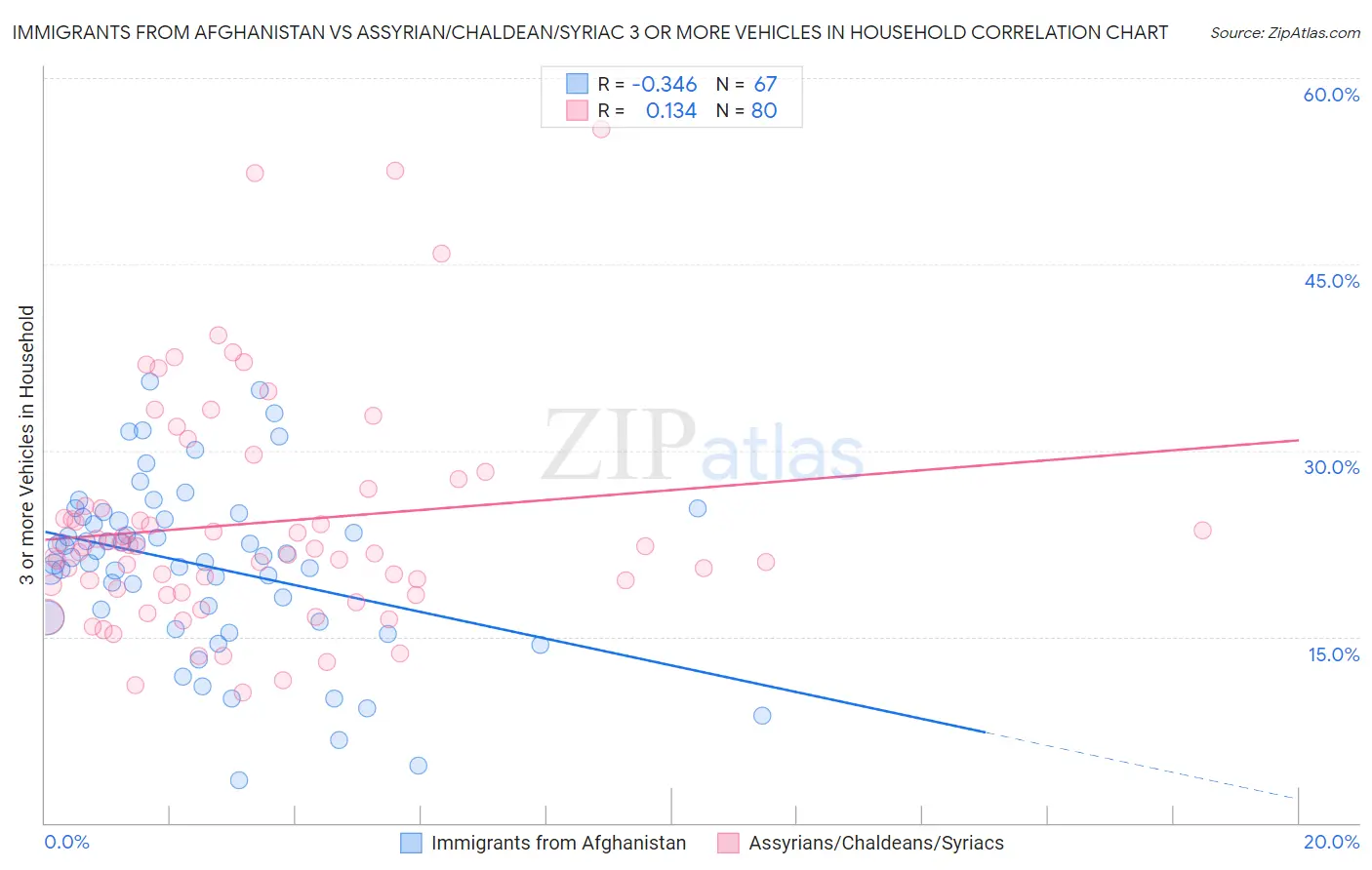 Immigrants from Afghanistan vs Assyrian/Chaldean/Syriac 3 or more Vehicles in Household