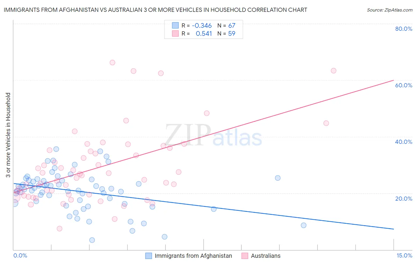 Immigrants from Afghanistan vs Australian 3 or more Vehicles in Household