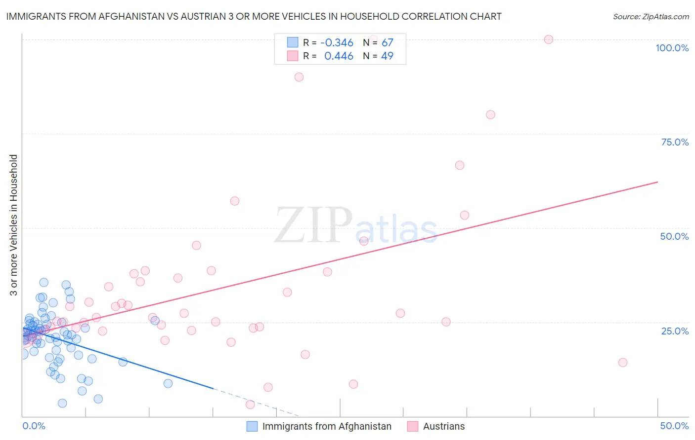 Immigrants from Afghanistan vs Austrian 3 or more Vehicles in Household