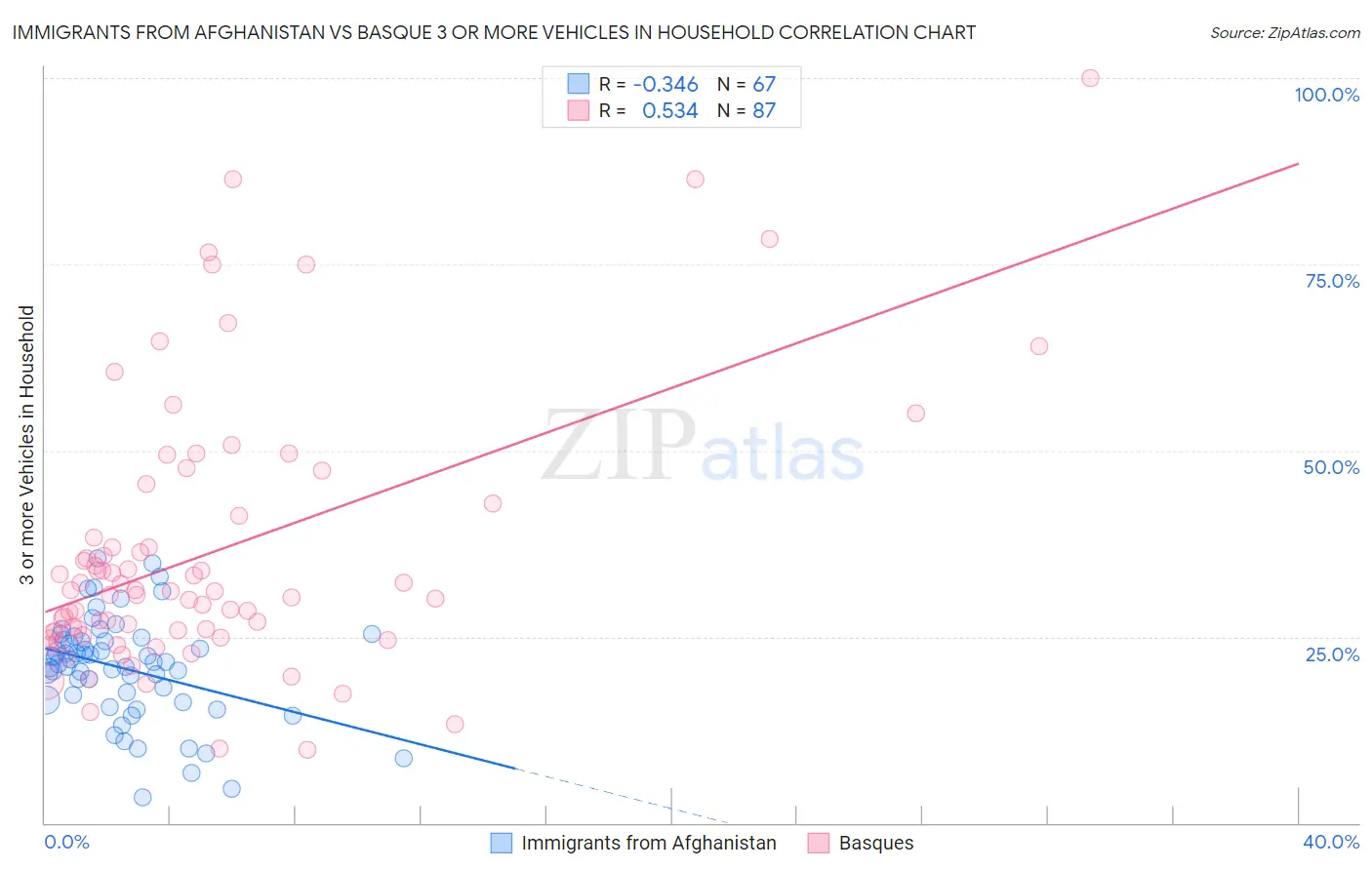 Immigrants from Afghanistan vs Basque 3 or more Vehicles in Household