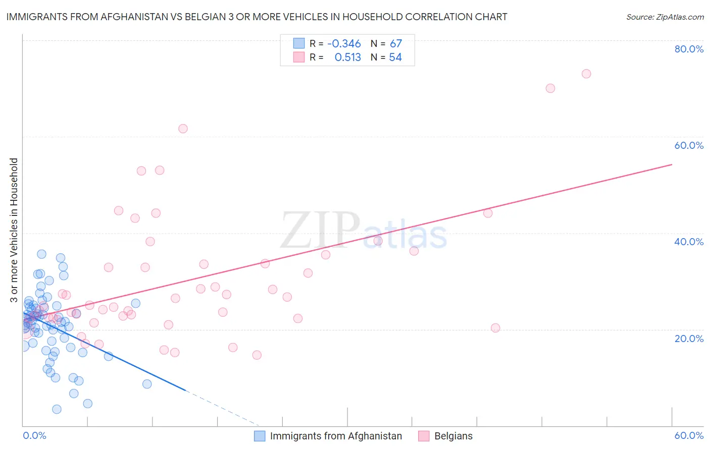 Immigrants from Afghanistan vs Belgian 3 or more Vehicles in Household