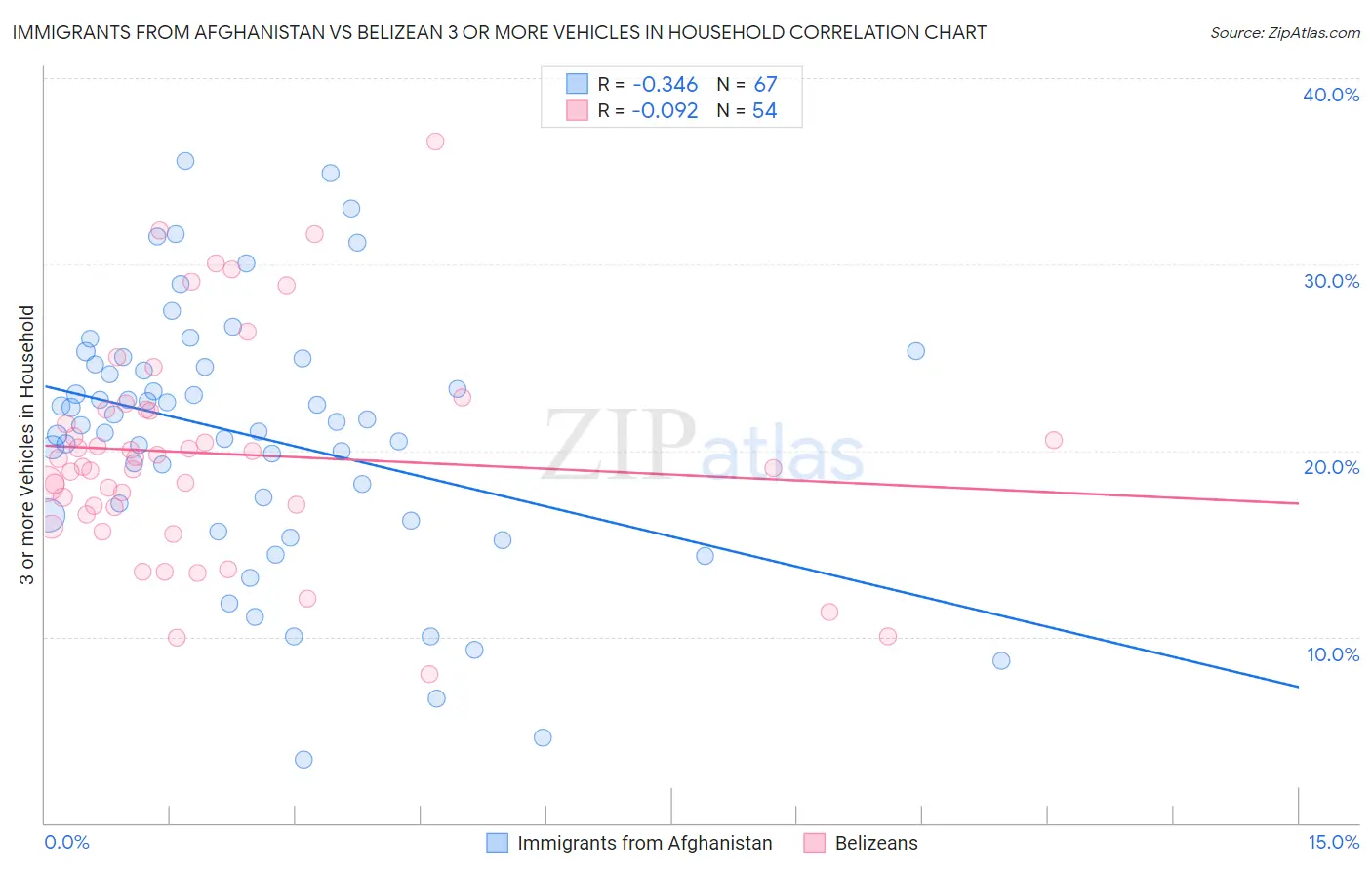 Immigrants from Afghanistan vs Belizean 3 or more Vehicles in Household