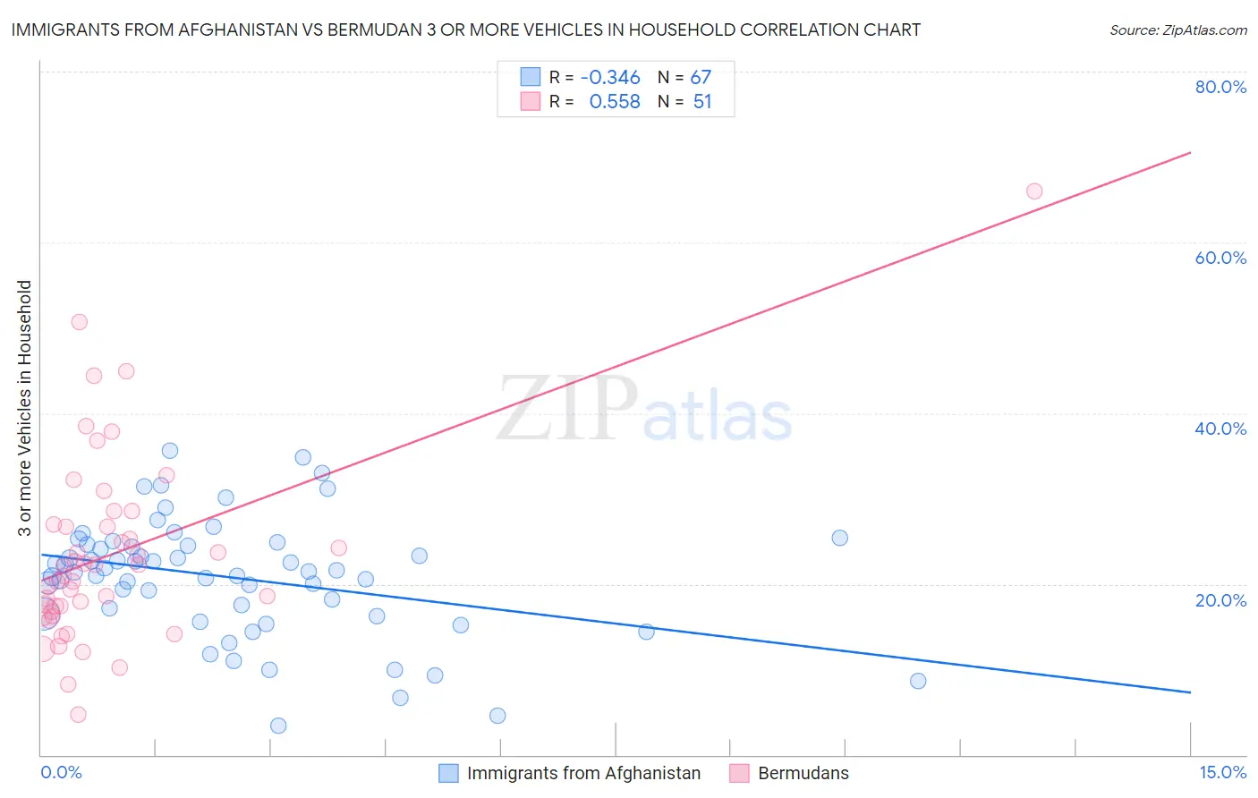 Immigrants from Afghanistan vs Bermudan 3 or more Vehicles in Household