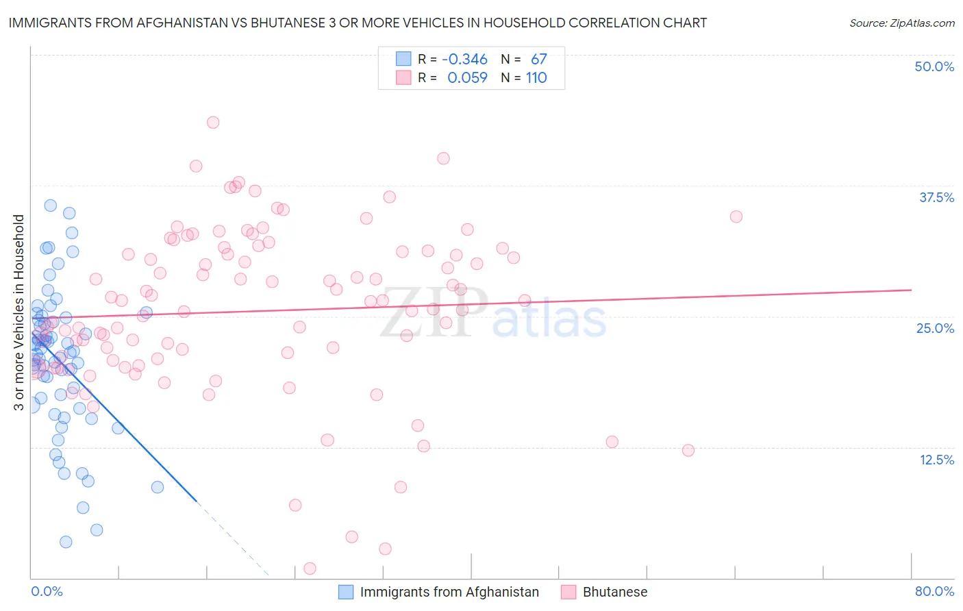 Immigrants from Afghanistan vs Bhutanese 3 or more Vehicles in Household
