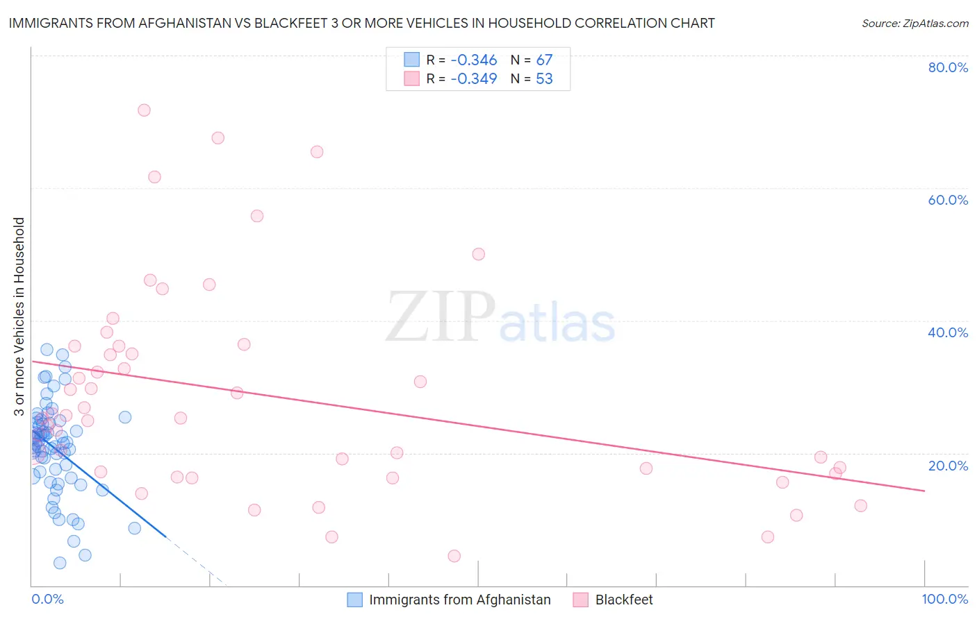 Immigrants from Afghanistan vs Blackfeet 3 or more Vehicles in Household