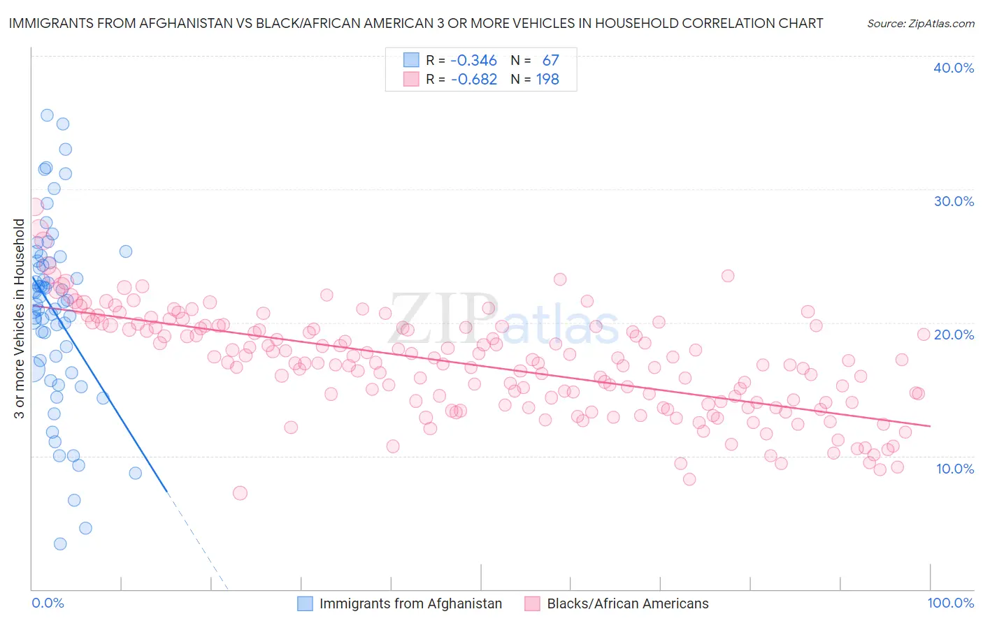 Immigrants from Afghanistan vs Black/African American 3 or more Vehicles in Household