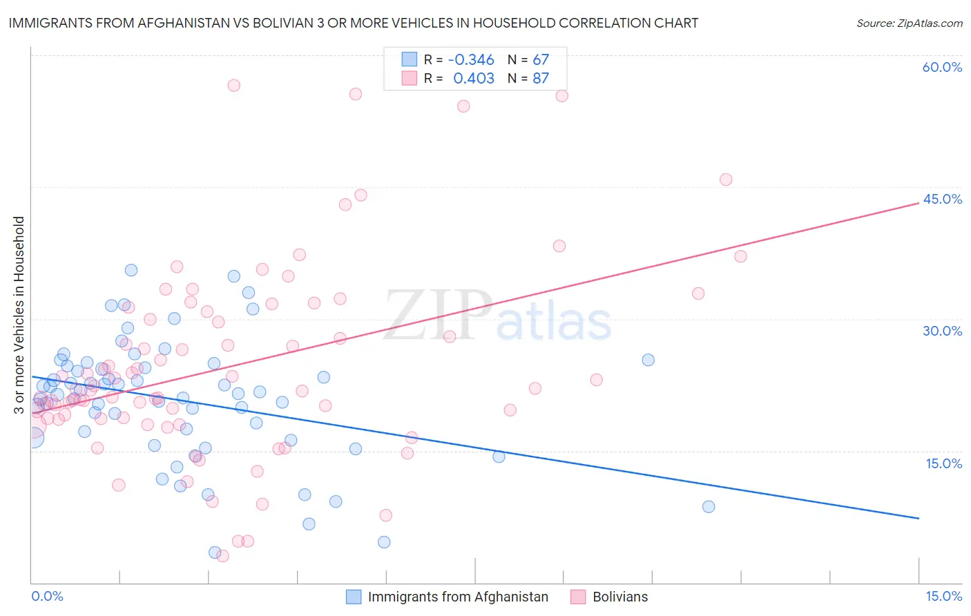 Immigrants from Afghanistan vs Bolivian 3 or more Vehicles in Household