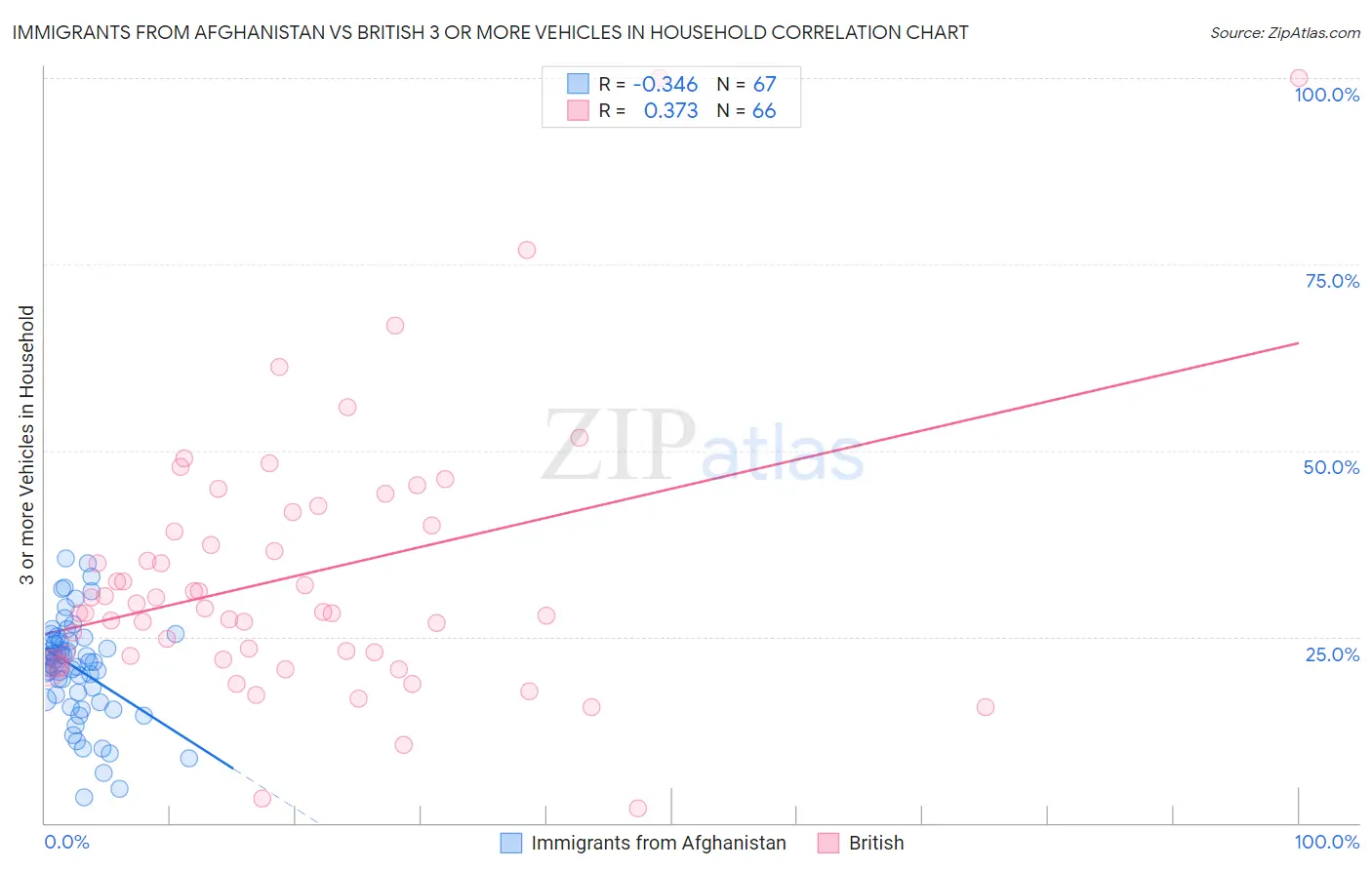 Immigrants from Afghanistan vs British 3 or more Vehicles in Household