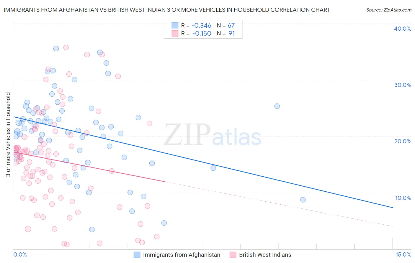 Immigrants from Afghanistan vs British West Indian 3 or more Vehicles in Household