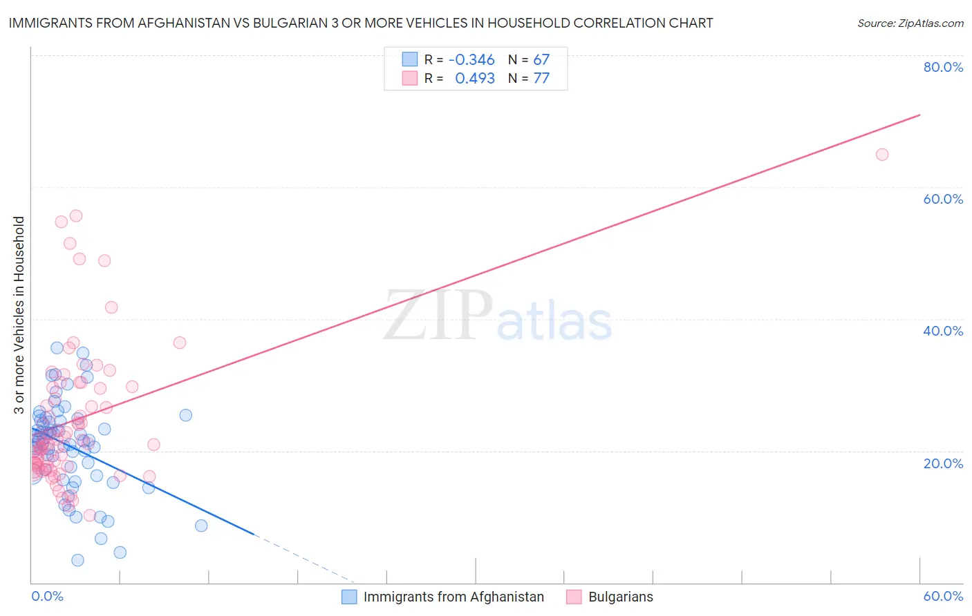 Immigrants from Afghanistan vs Bulgarian 3 or more Vehicles in Household