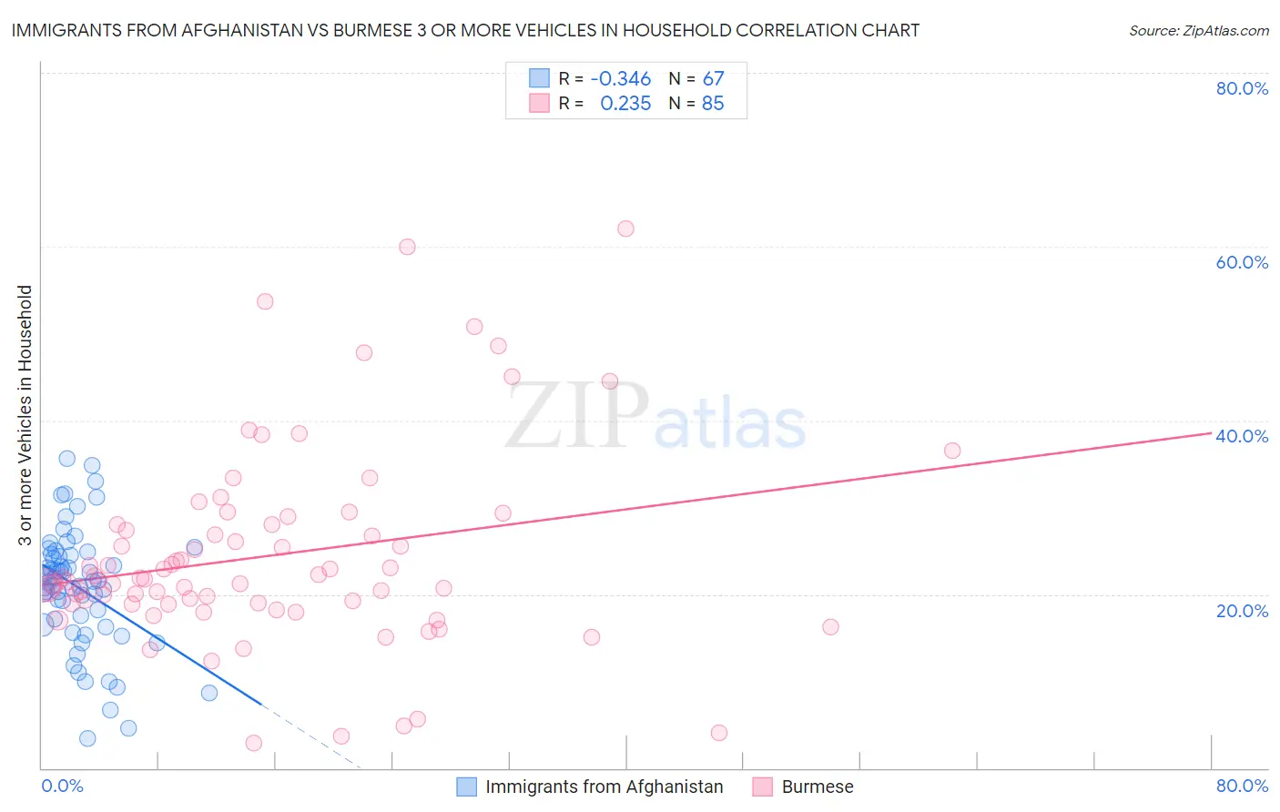 Immigrants from Afghanistan vs Burmese 3 or more Vehicles in Household