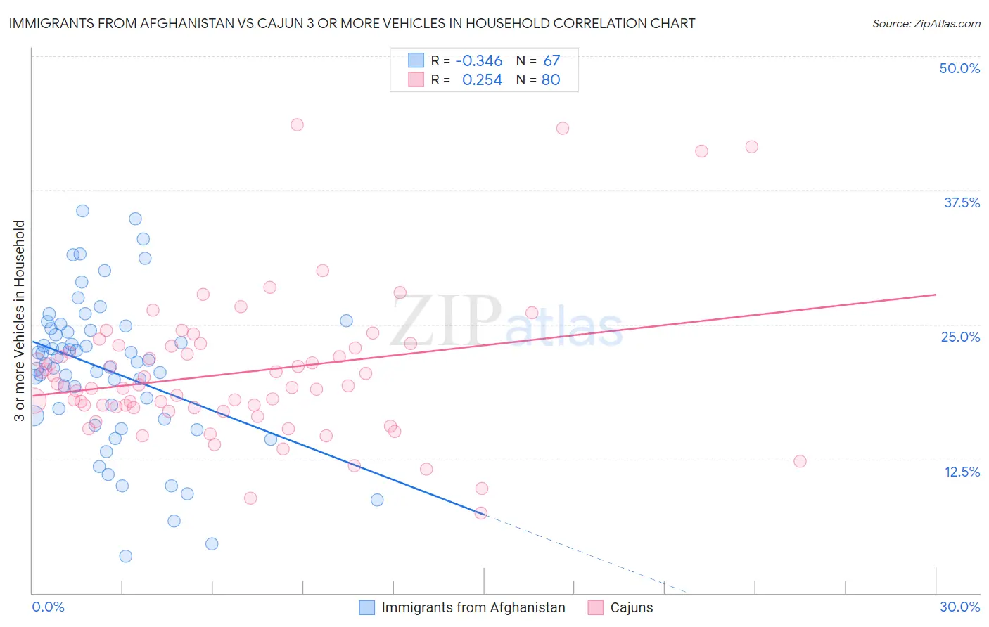 Immigrants from Afghanistan vs Cajun 3 or more Vehicles in Household