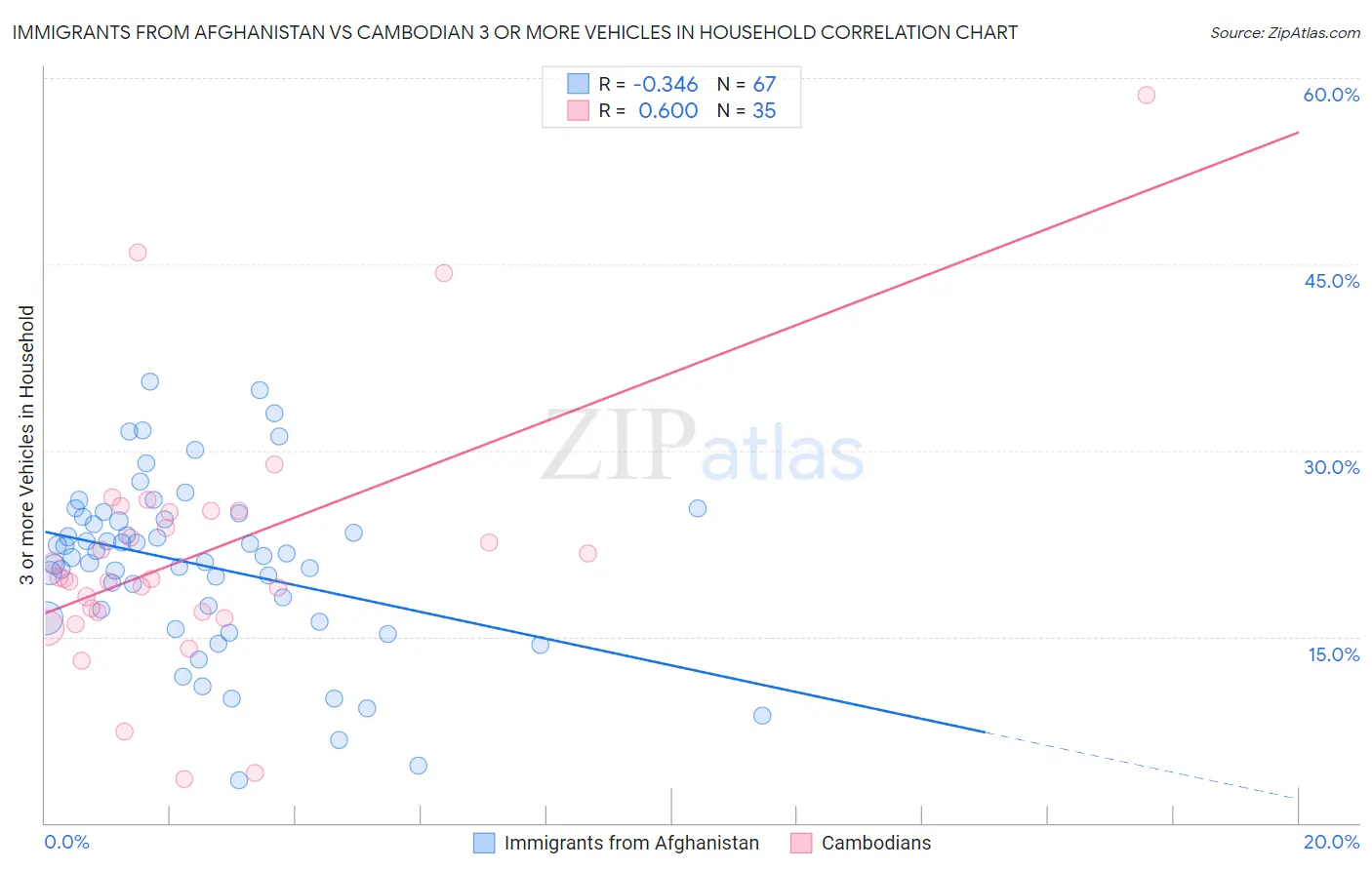 Immigrants from Afghanistan vs Cambodian 3 or more Vehicles in Household