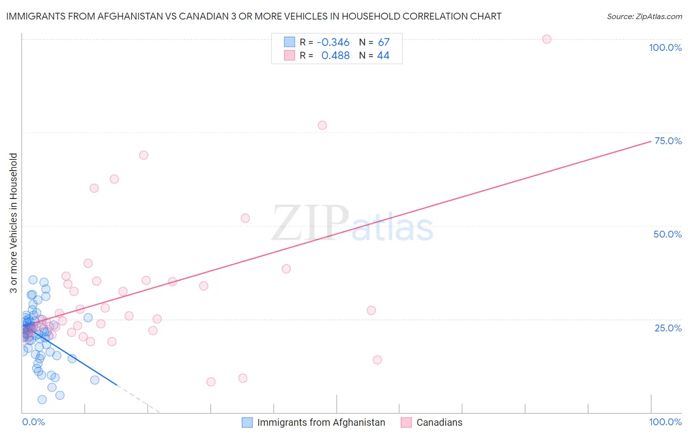 Immigrants from Afghanistan vs Canadian 3 or more Vehicles in Household