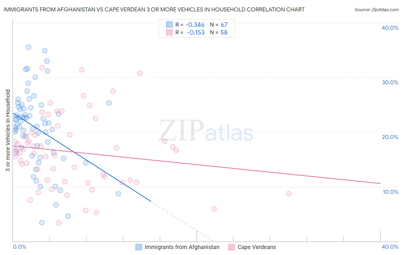 Immigrants from Afghanistan vs Cape Verdean 3 or more Vehicles in Household