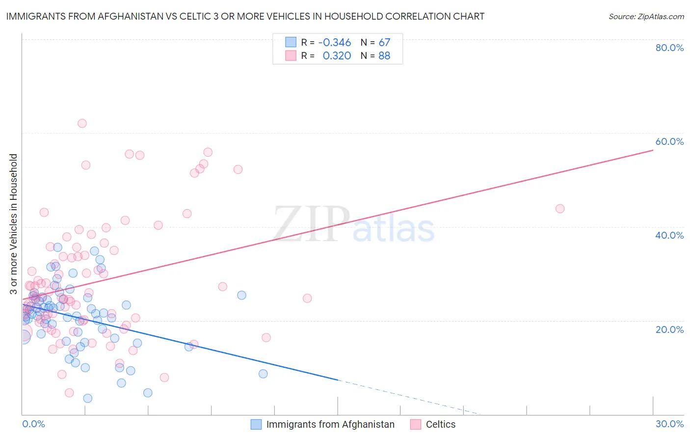 Immigrants from Afghanistan vs Celtic 3 or more Vehicles in Household