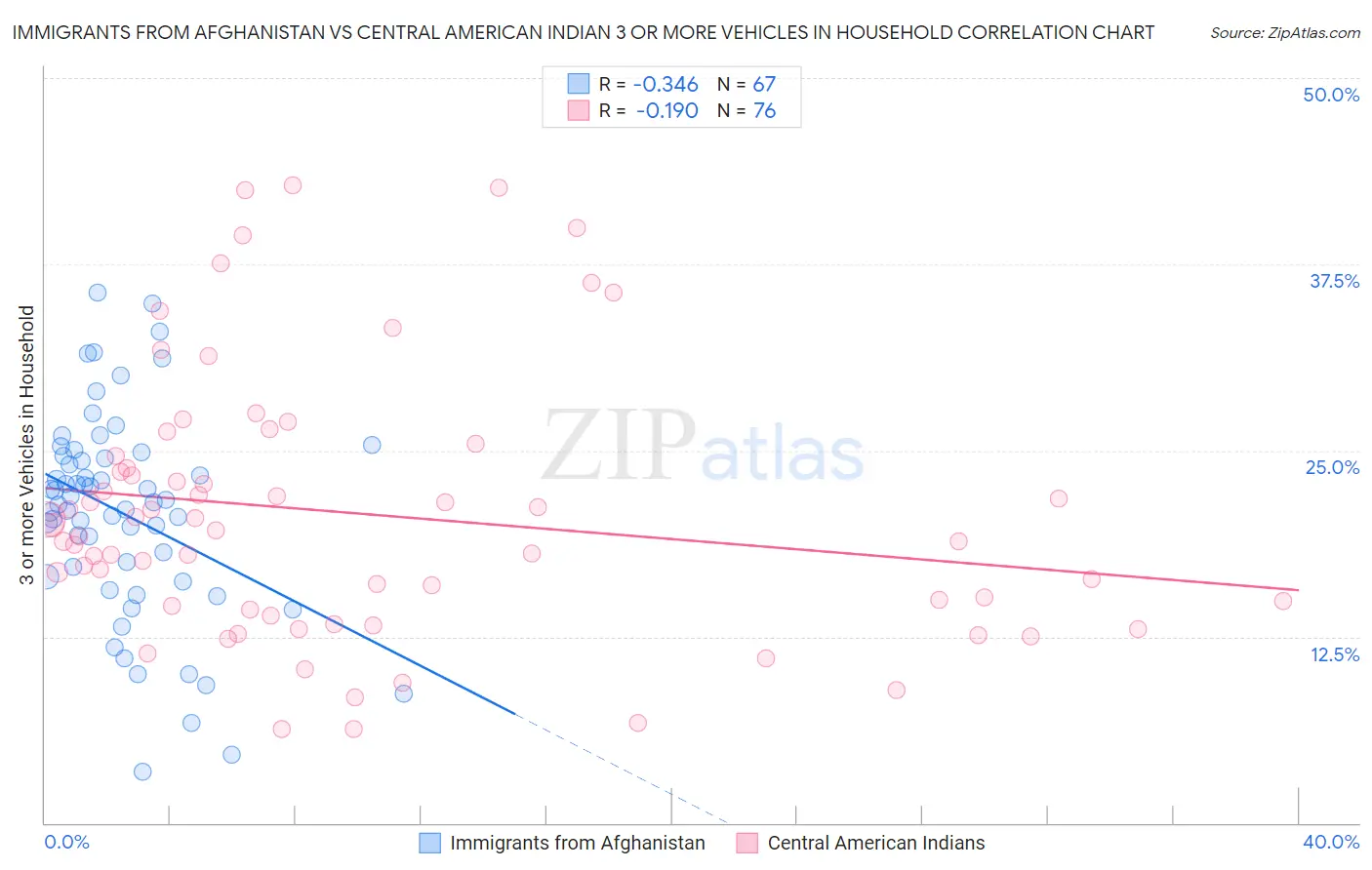 Immigrants from Afghanistan vs Central American Indian 3 or more Vehicles in Household