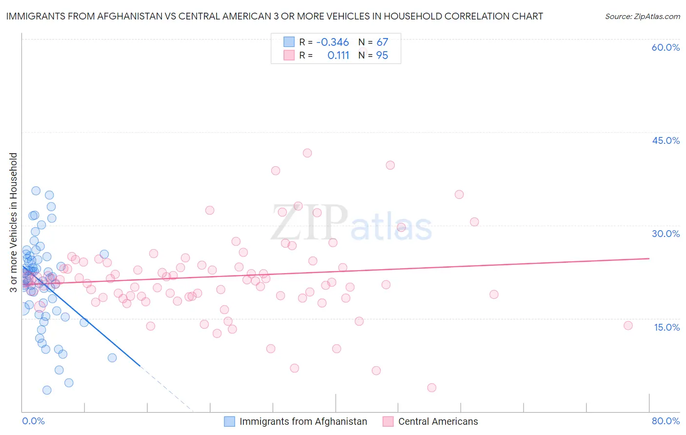 Immigrants from Afghanistan vs Central American 3 or more Vehicles in Household